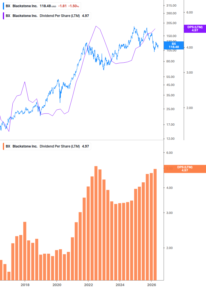 Dividend Growth Chart