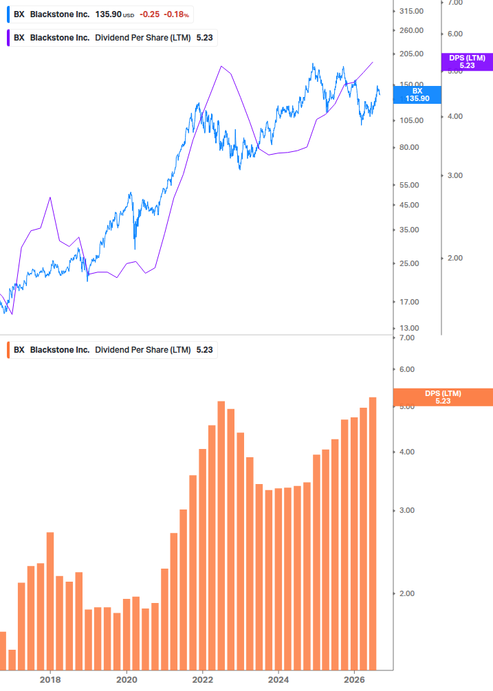 Dividend Growth Chart