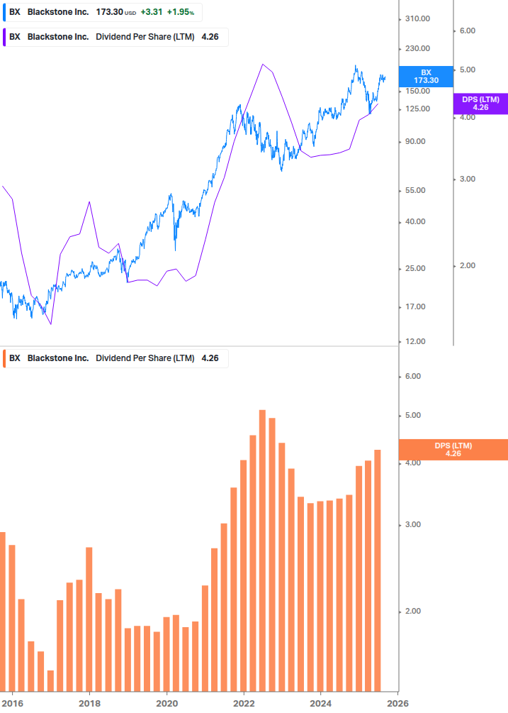 Dividend Growth Chart
