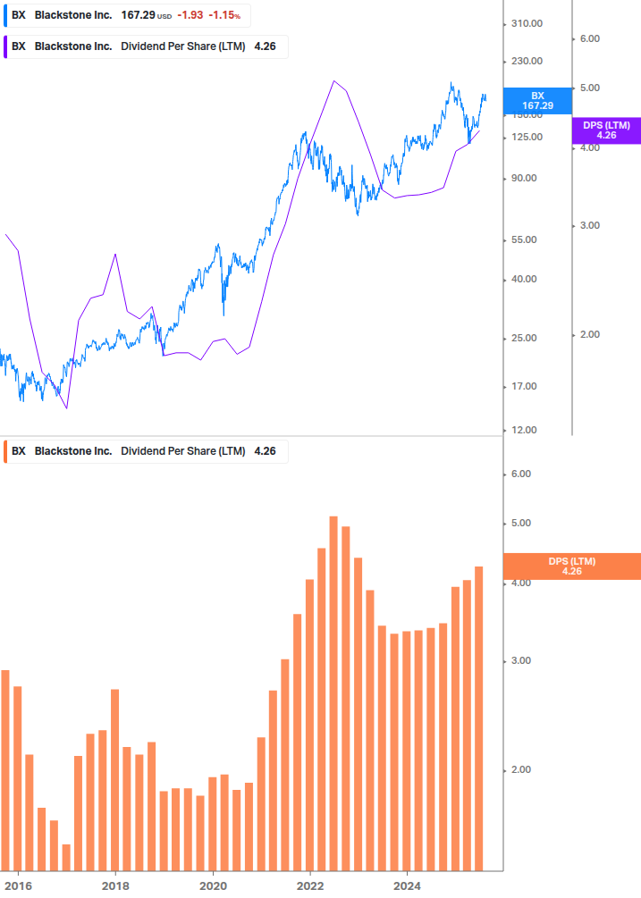 Dividend Growth Chart