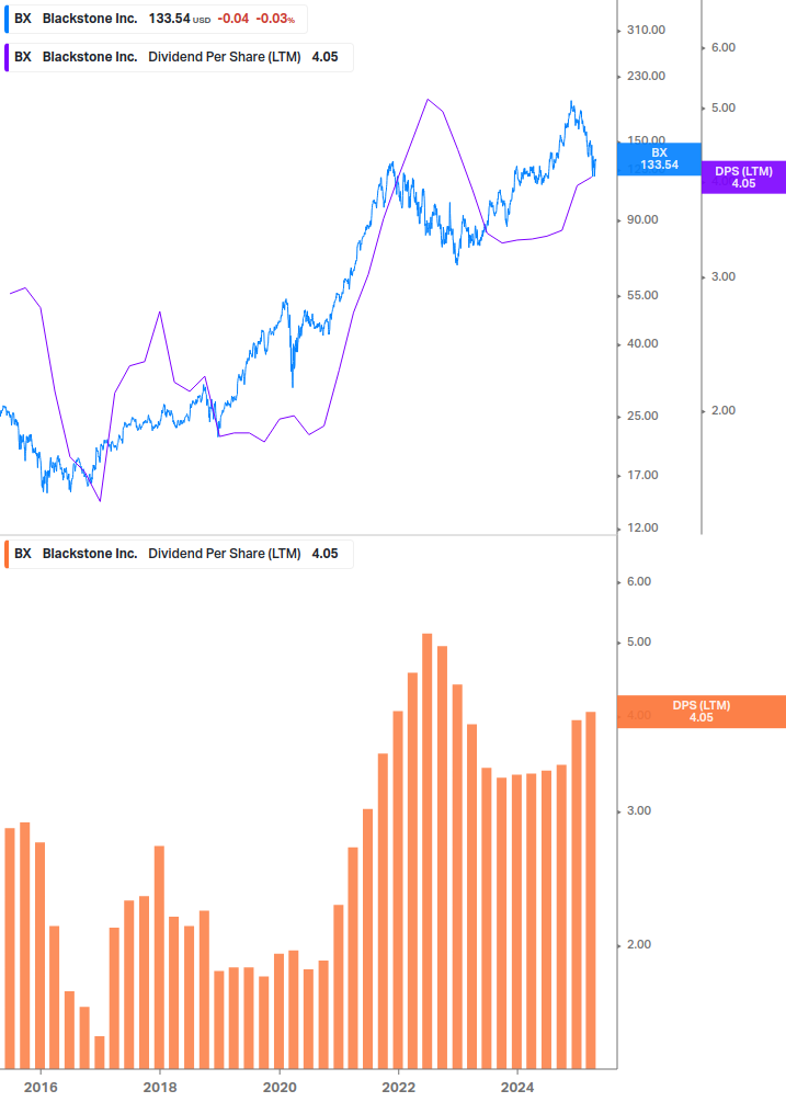 Dividend Growth Chart