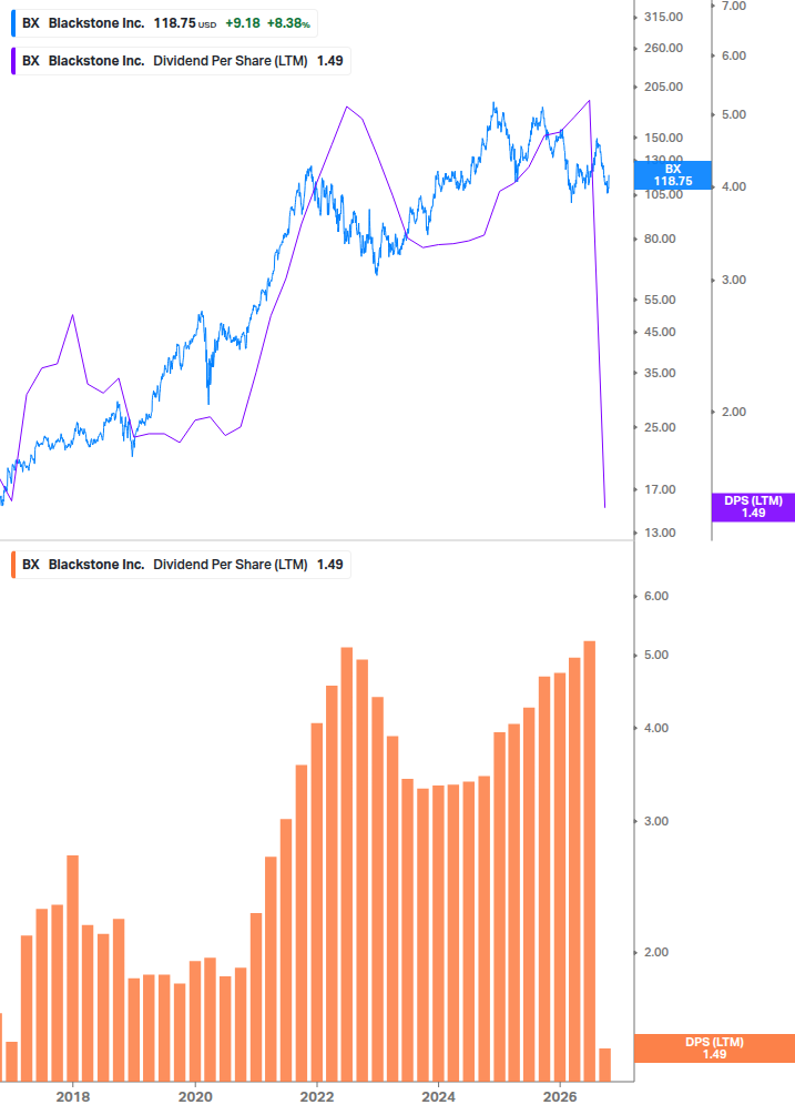 Dividend Growth Chart