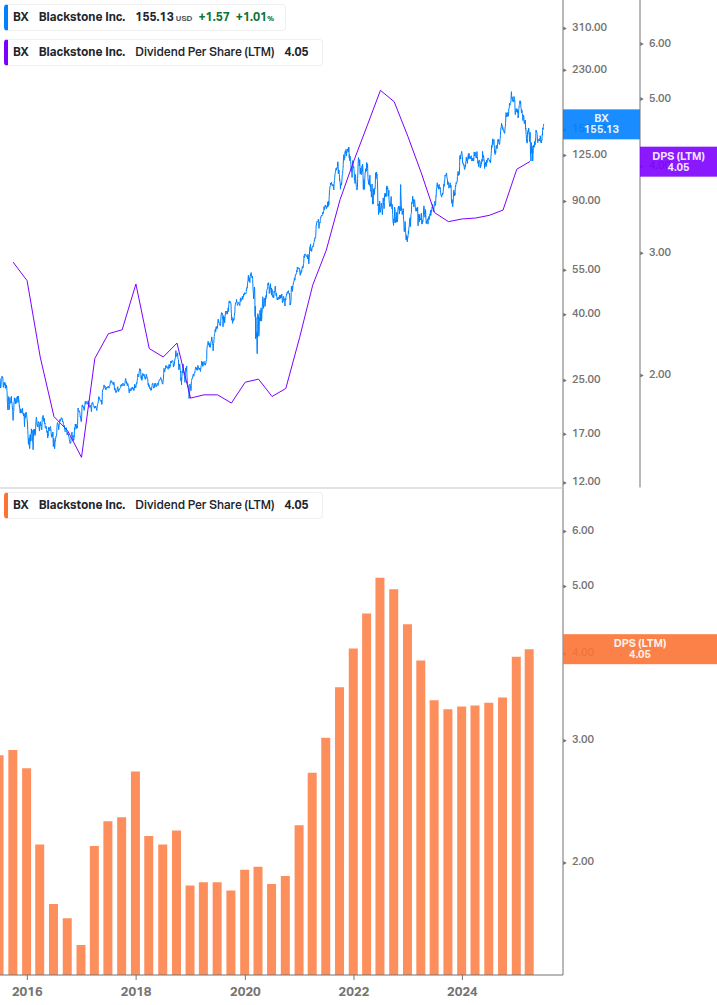Dividend Growth Chart