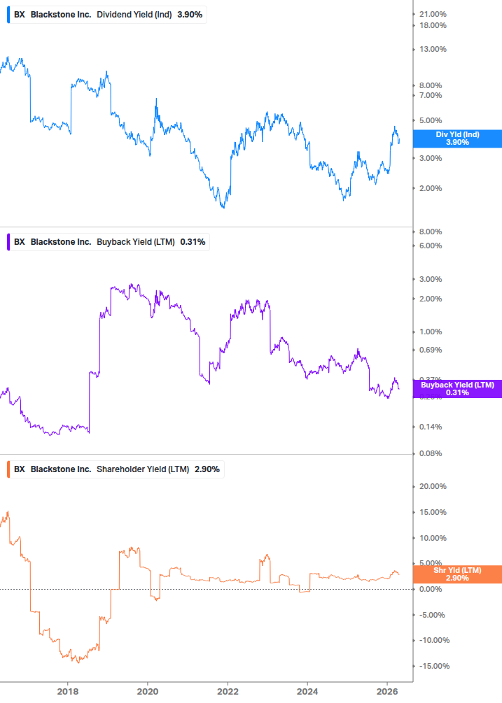Shareholder Yield Chart