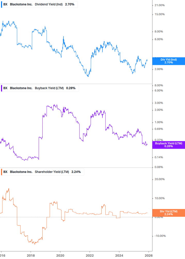 Shareholder Yield Chart