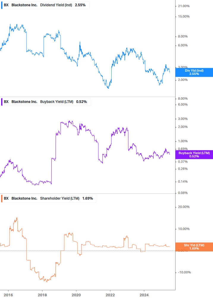 Shareholder Yield Chart