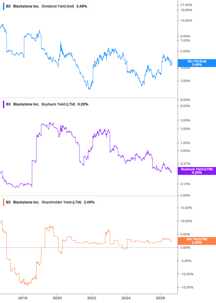 Shareholder Yield Chart