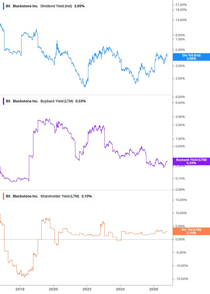Shareholder Yield Chart