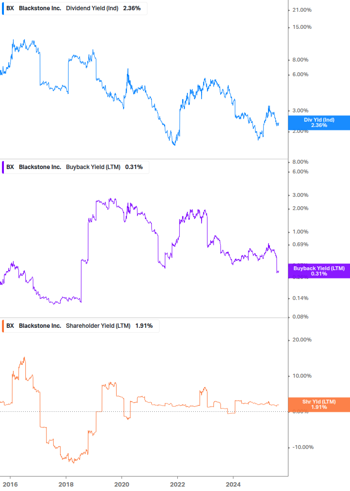 Shareholder Yield Chart