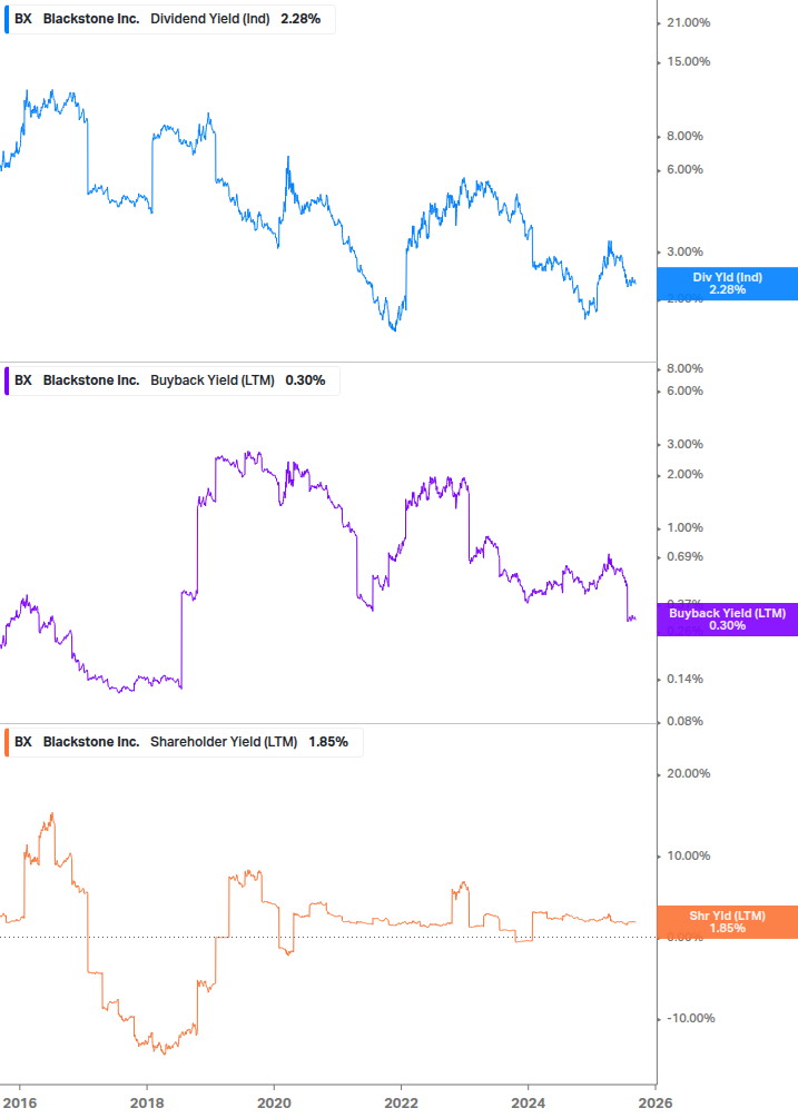 Shareholder Yield Chart