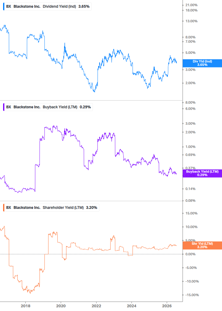 Shareholder Yield Chart