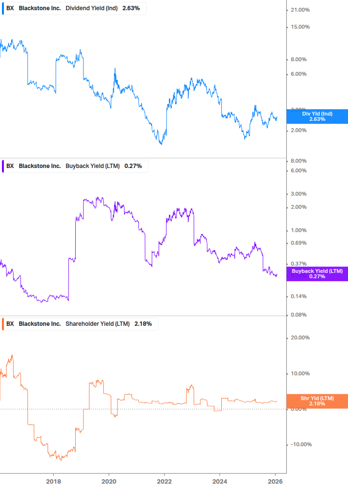 Shareholder Yield Chart