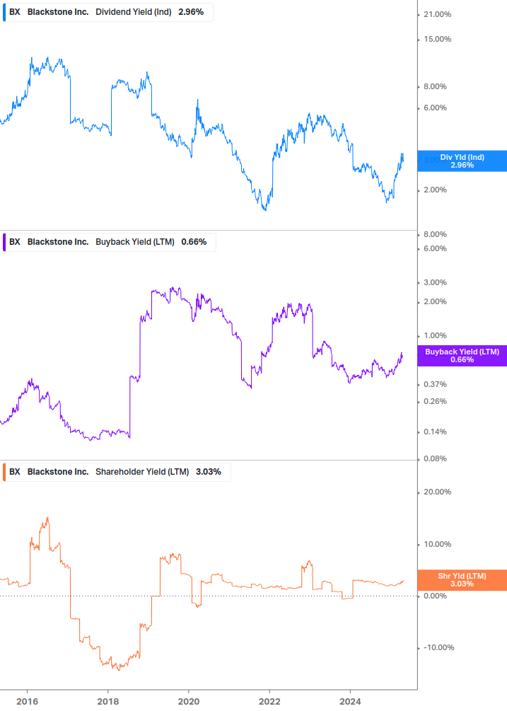 Shareholder Yield Chart