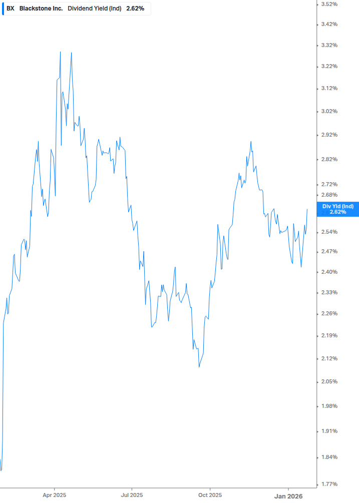 Dividend Yield Chart