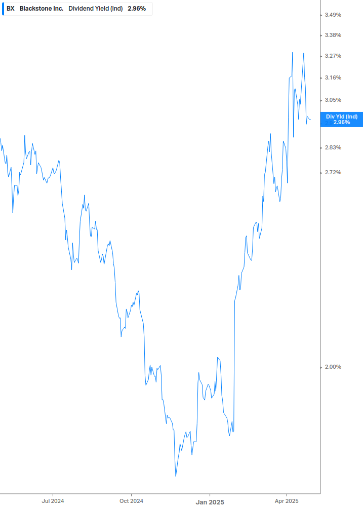 Dividend Yield Chart