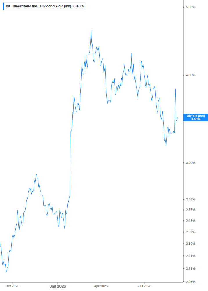 Dividend Yield Chart