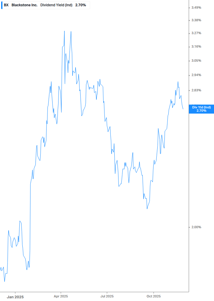 Dividend Yield Chart