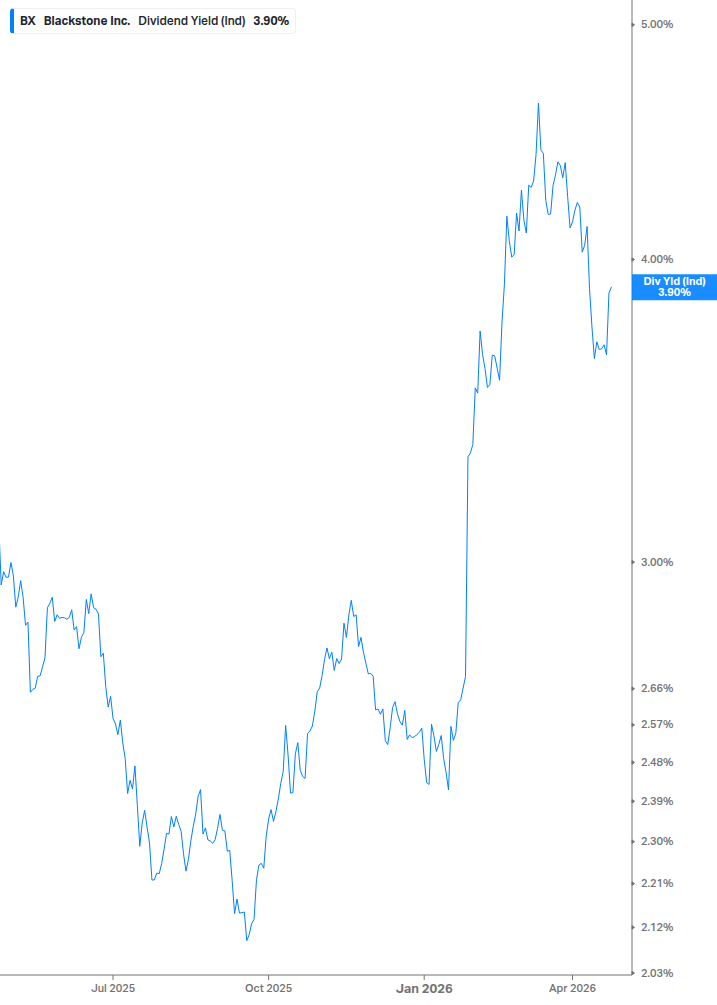 Dividend Yield Chart