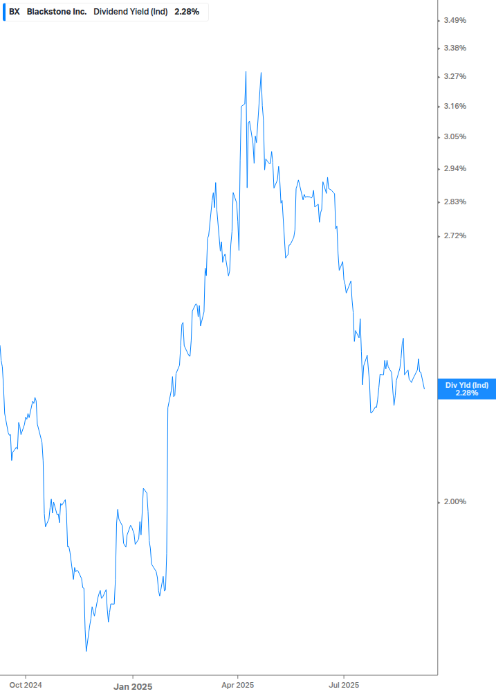 Dividend Yield Chart