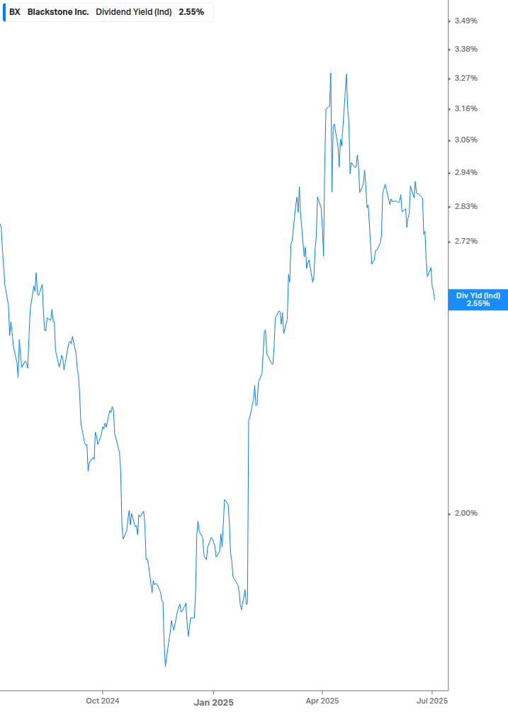Dividend Yield Chart