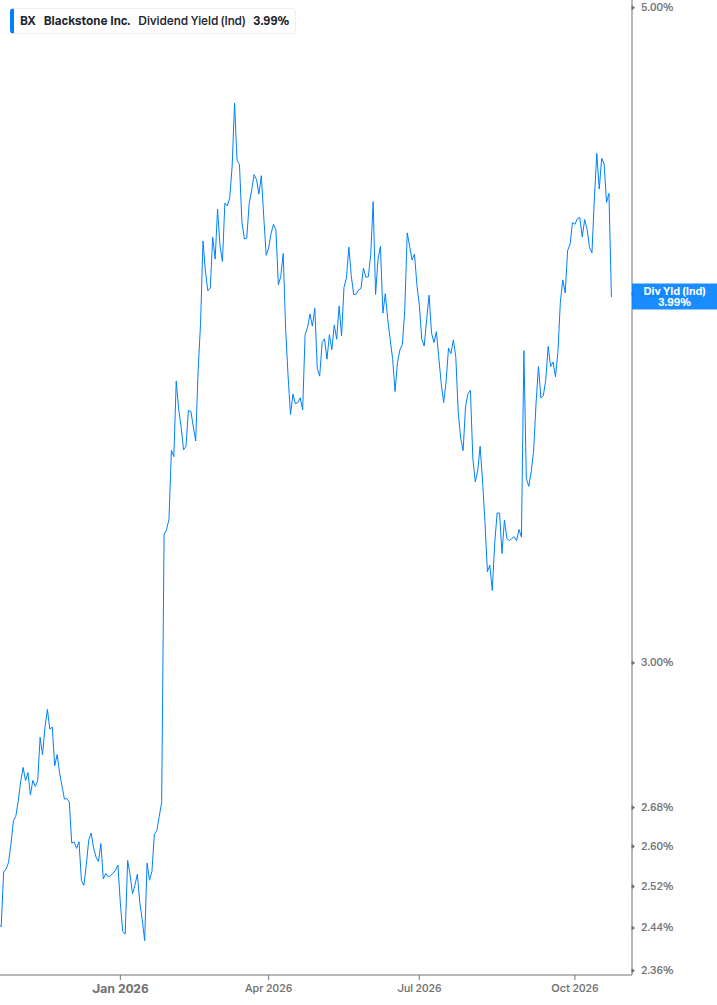Dividend Yield Chart