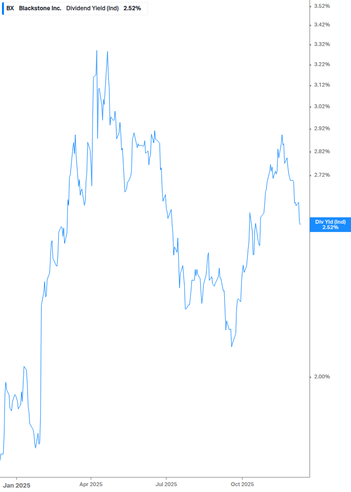 Dividend Yield Chart