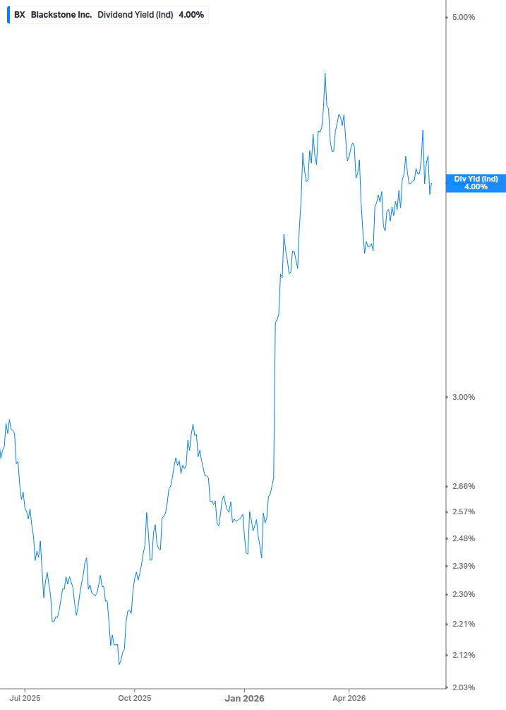 Dividend Yield Chart