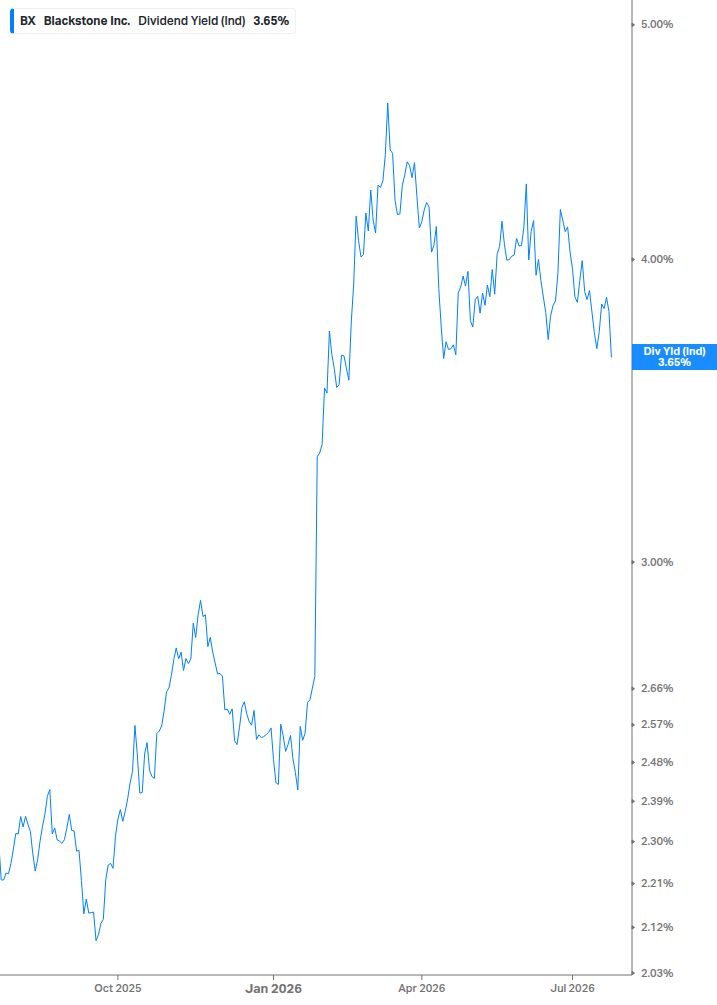 Dividend Yield Chart