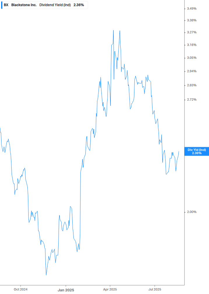 Dividend Yield Chart