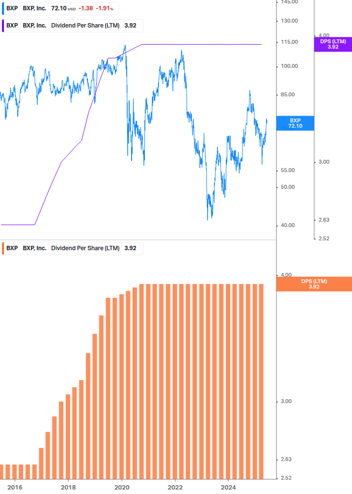 Dividend Growth Chart