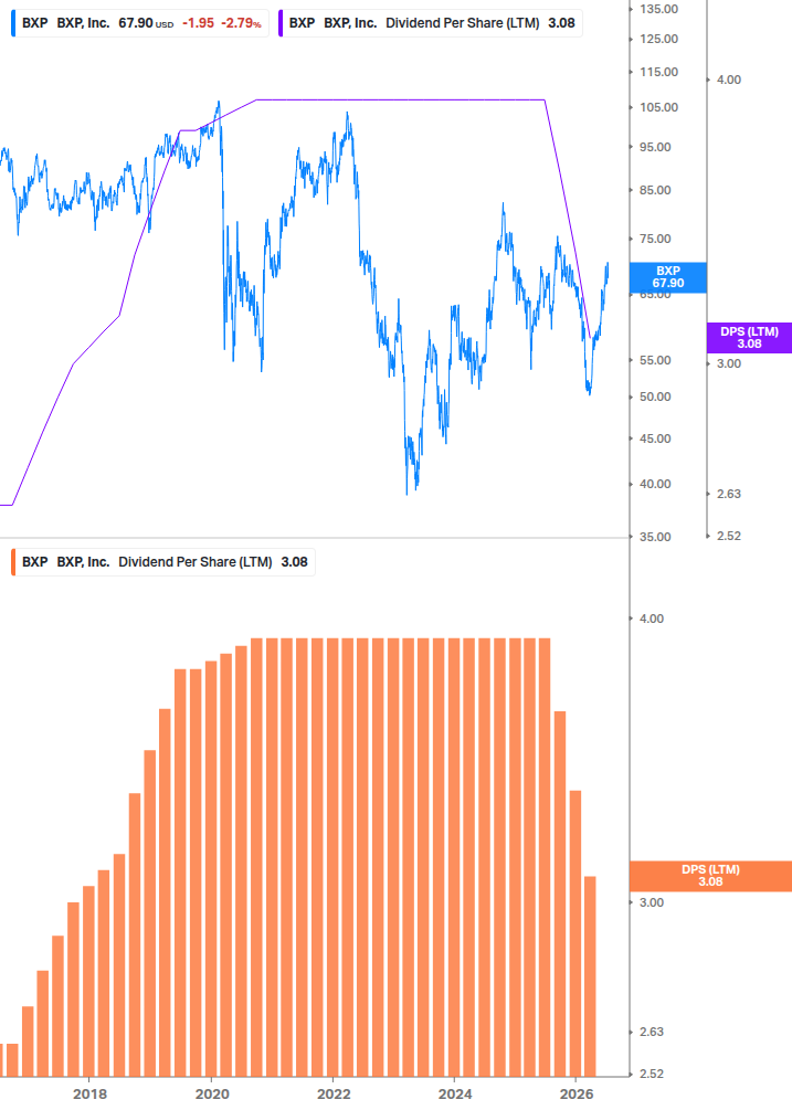 Dividend Growth Chart