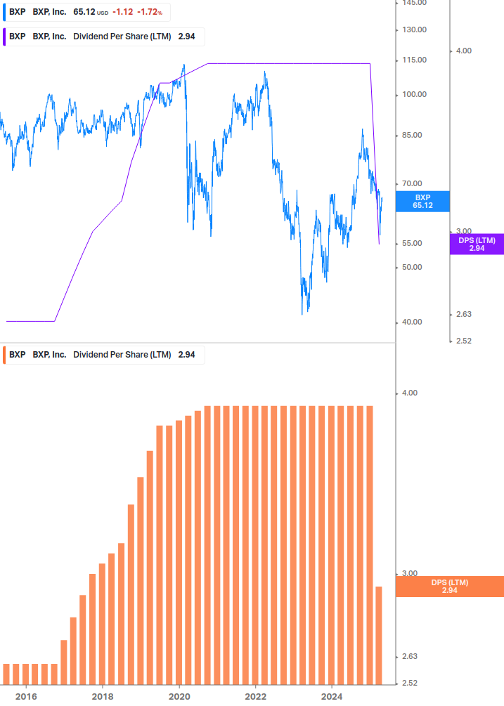 Dividend Growth Chart