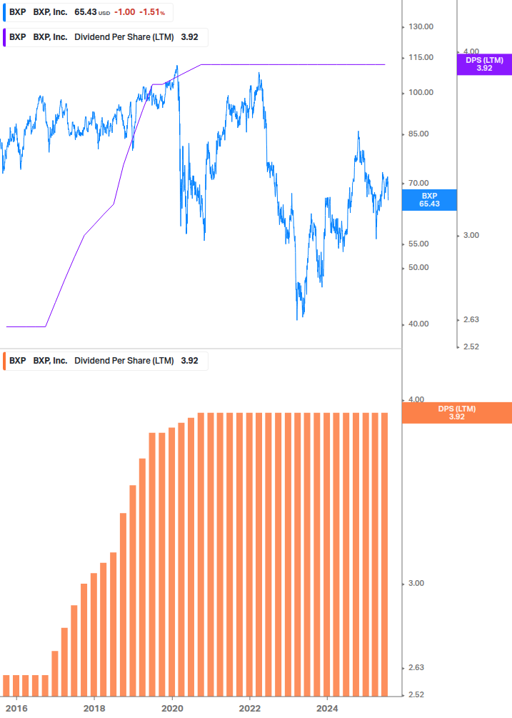 Dividend Growth Chart