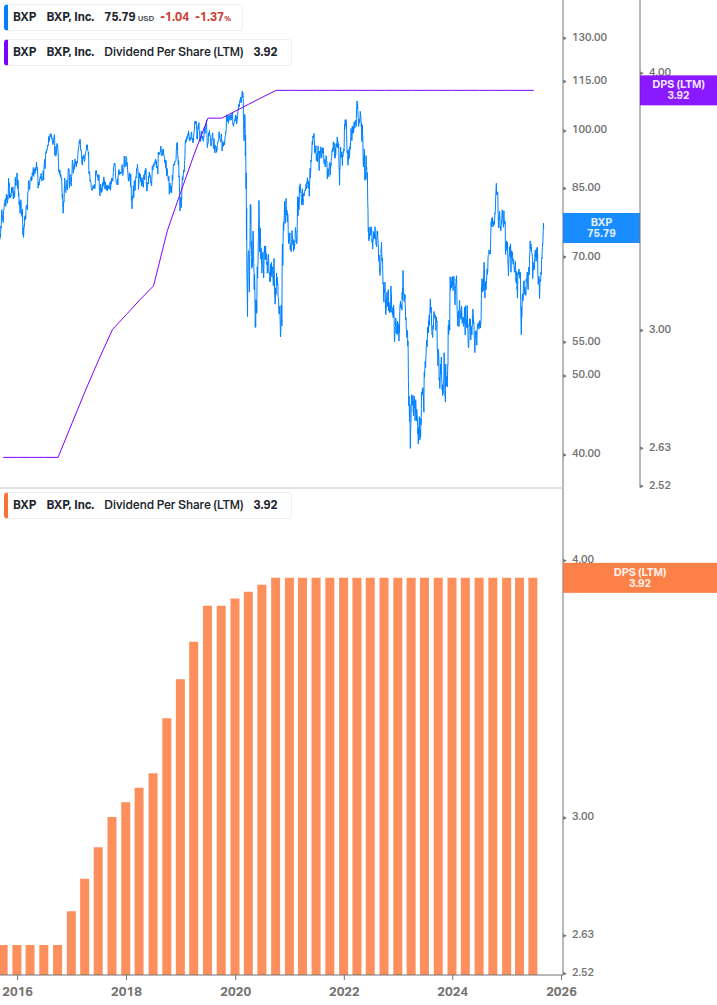 Dividend Growth Chart