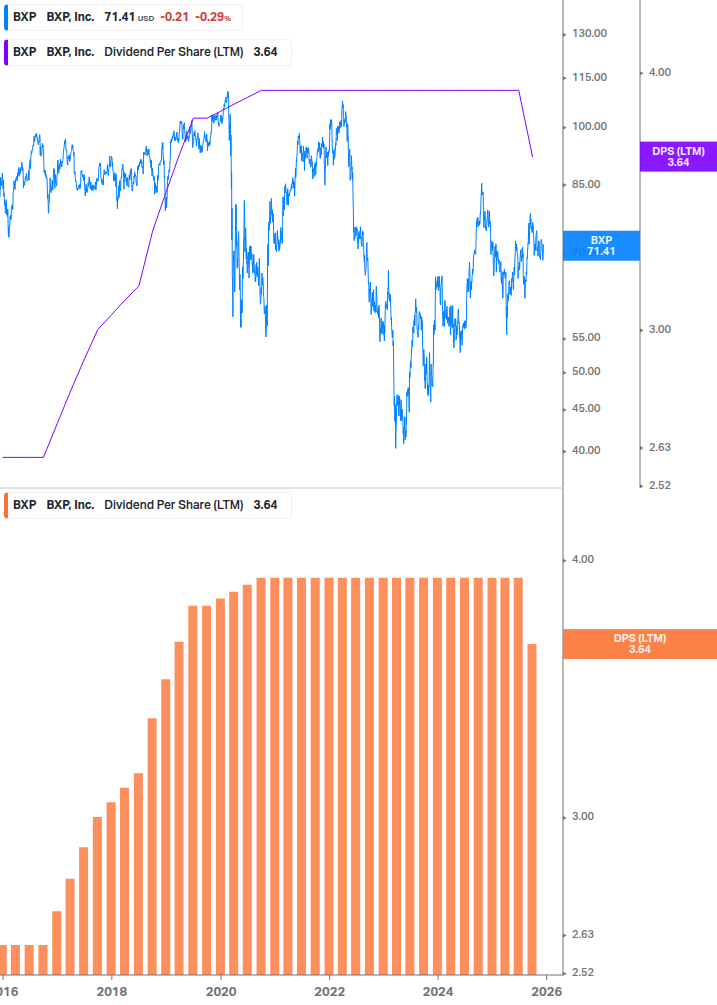 Dividend Growth Chart