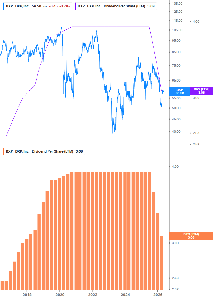 Dividend Growth Chart
