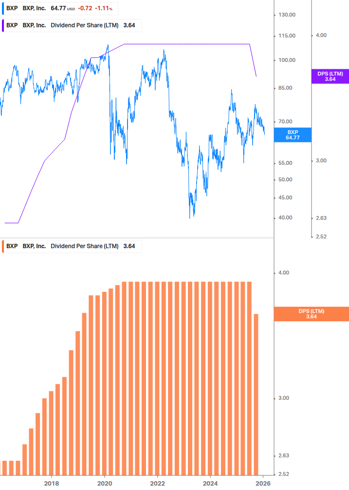 Dividend Growth Chart