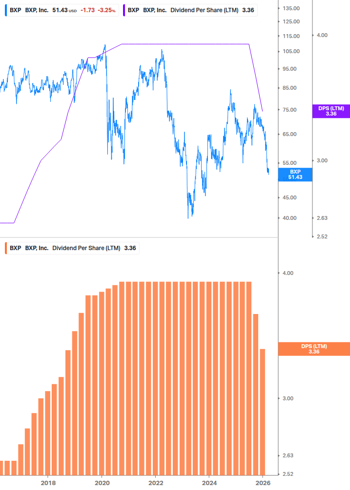 Dividend Growth Chart