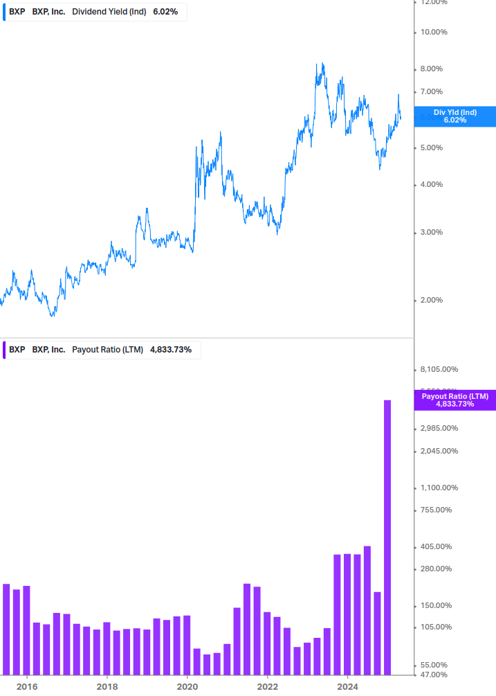 Dividend Safety Chart
