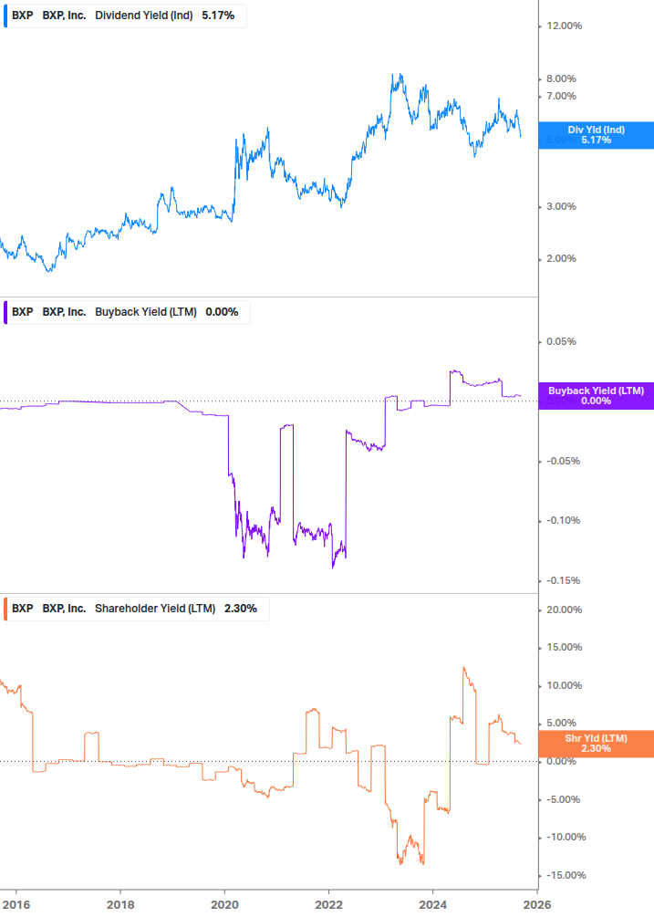 Shareholder Yield Chart