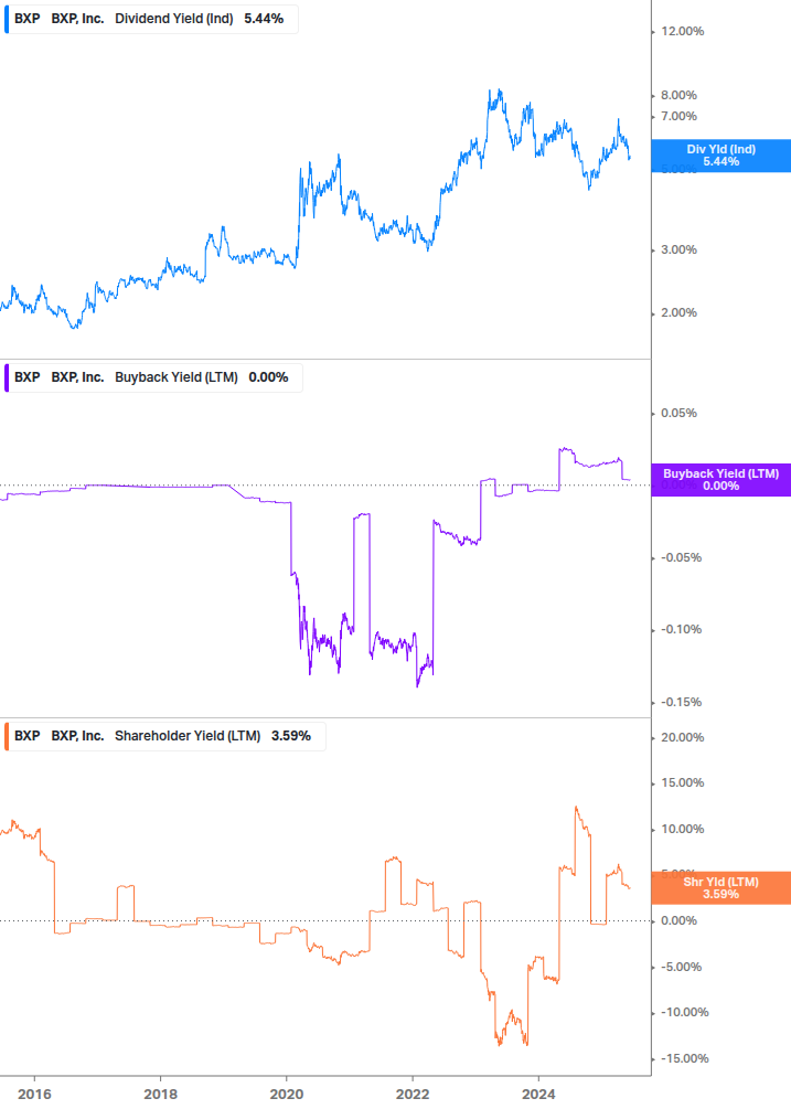 Shareholder Yield Chart