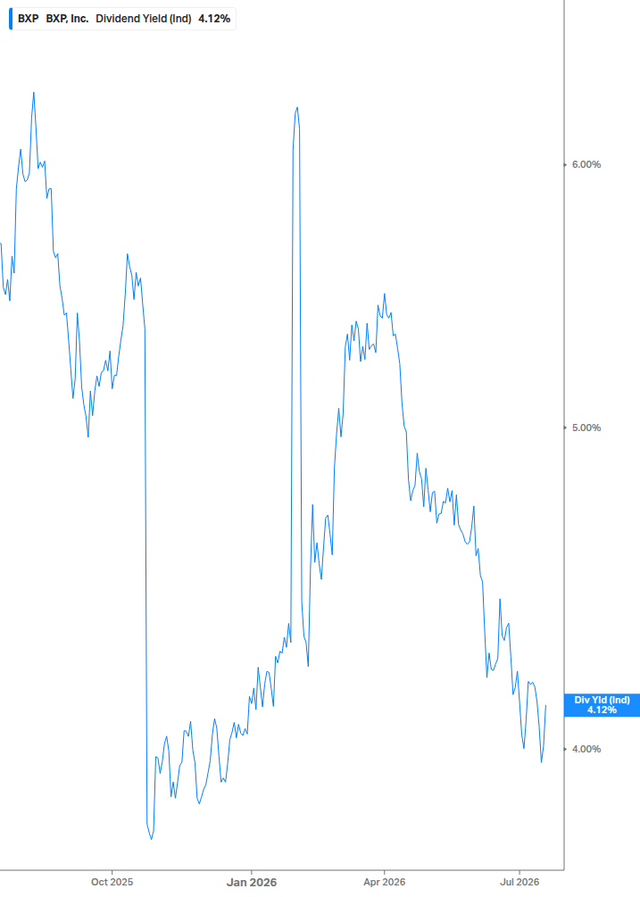 Dividend Yield Chart