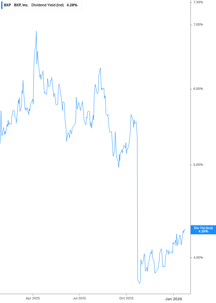 Dividend Yield Chart