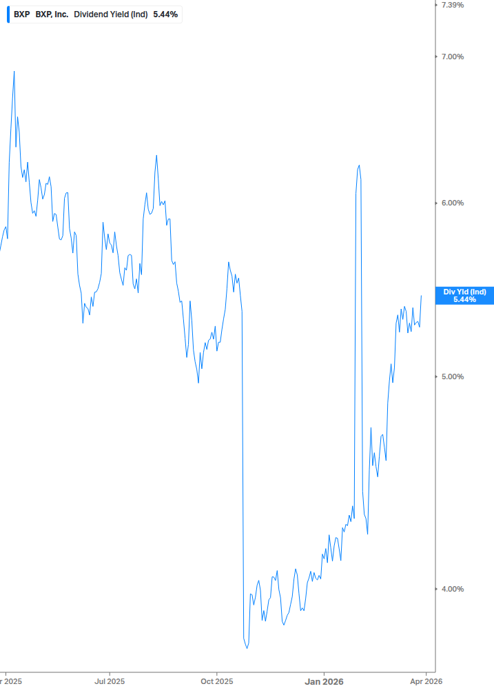 Dividend Yield Chart