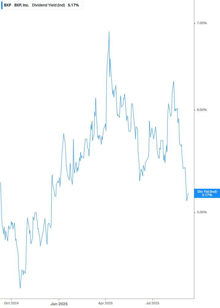 Dividend Yield Chart