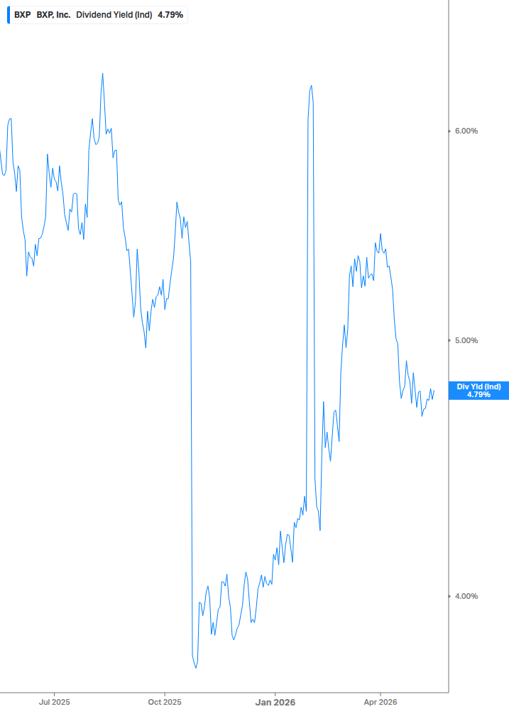 Dividend Yield Chart