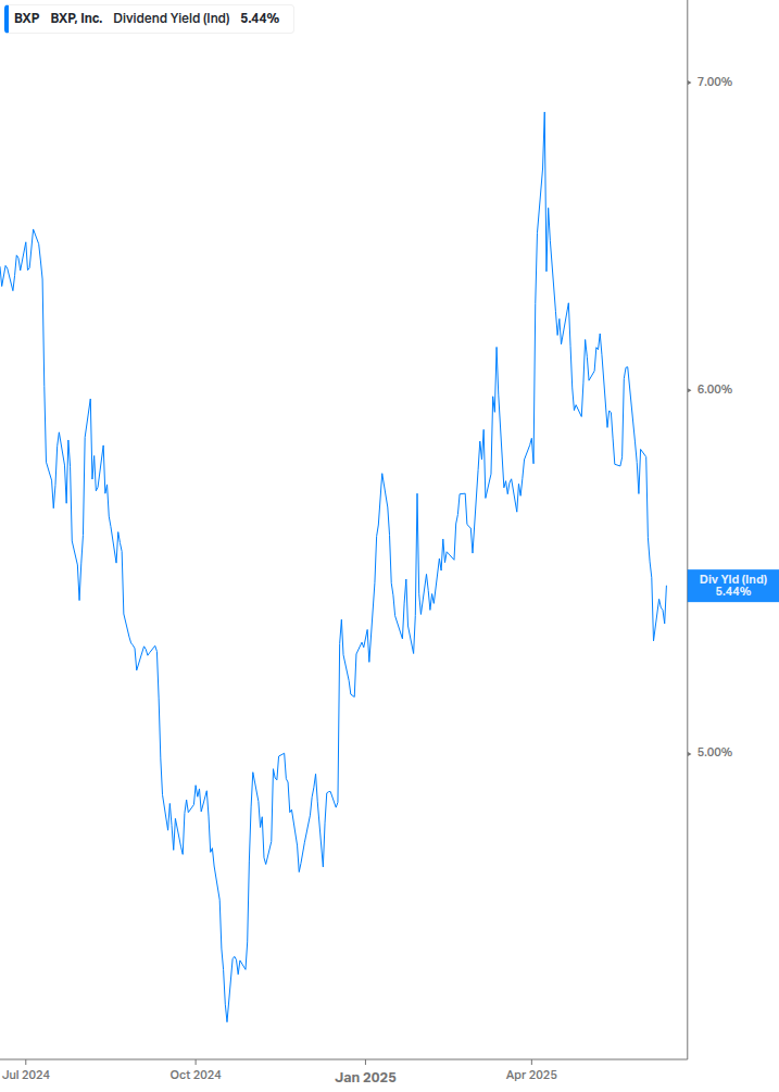 Dividend Yield Chart