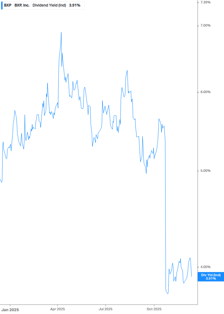 Dividend Yield Chart