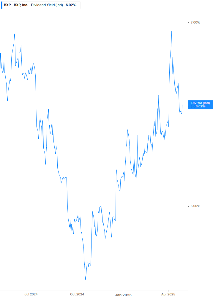 Dividend Yield Chart