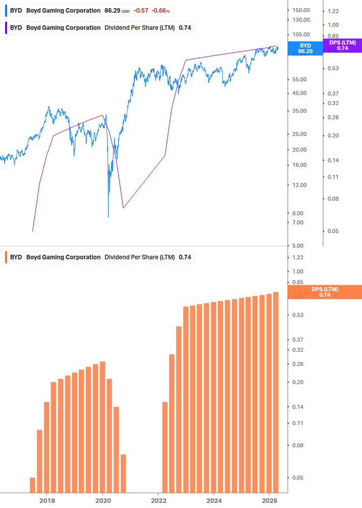 Dividend Growth Chart